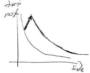 Forgetting curve with single repetition