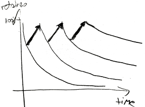 Spaced repetition curves