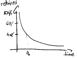 Basic forgetting curve
