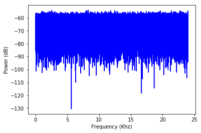 White noise spectrum