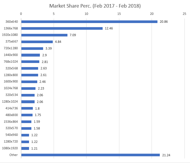 Screen sizes market
share